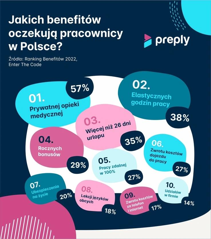 Jakich benefitów pożądają pracownicy w Polsce i w Europie?