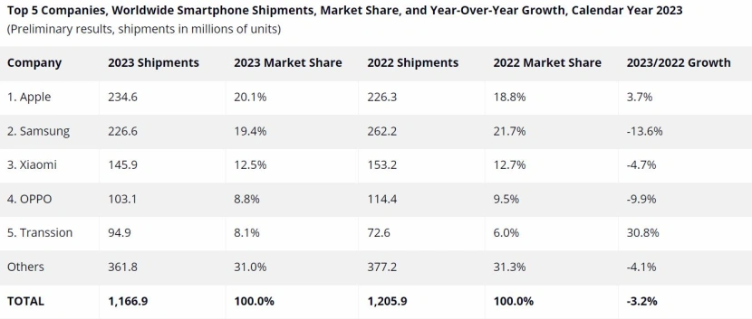Rynek smartfonów wykazał spadek