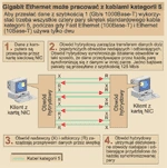 Gigabitowy Ethernet na kablach kategorii 5