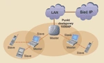 Dostęp do sieci LAN przez Bluetooth