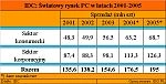 IDC: 176,5 mln PC do końca roku