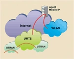 Mobile IP - nowe możliwości usług w sieciach