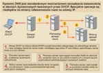 Automatyczne uaktualnianie bazy danych DNS