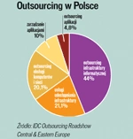 IDC o polskim rynku outsourcingu