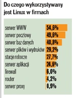 Polski rynek gotowy na Linuxa