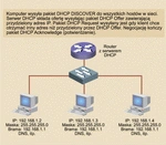 <p>Zarządzanie adresami IP w dużych sieciach</p>