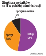 IDC: IT w polskiej administracji
