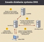 <p>Zamach na usługę DNS</p>