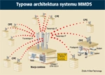 Systemy xMDS - jaka przyszłość?