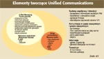Czym jest Unified Communications