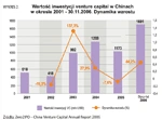 <p>Inwestycje Venture Capital/Private Equity w Chinach</p>