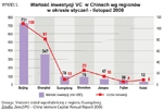 Inwestycje Venture Capital/Private Equity w Chinach