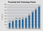 <p>Intel: przyspieszenie</p>