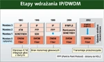 <p>IPoDWDM przyszłością telekomunikacji</p>