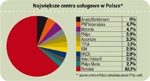<p>Centra usługowe w Polsce</p>