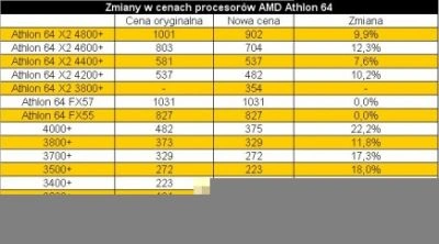AMD tnie ceny procesorów