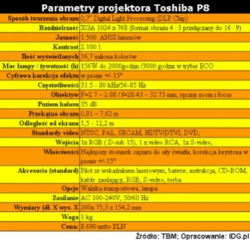 Mobilny projektor Toshiby dla biznesu