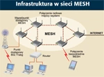 <p>Bezprzewodowo w strukturze MESH</p>