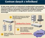 Centra danych: Ethernet i konkurencja