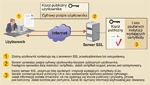 <p>SSL a bezpieczeństwo transakcji internetowych</p>