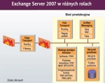 <p>Exchange 2007 - rozwiązanie dla dużych</p>