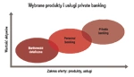 Private banking - ideał bankowości