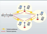 <p>Sieć szkieletowa dla rozwiązań WiMAX</p>