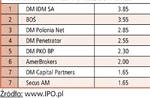 <p>Raport IPO: Ranking tegorocznych debiutów giełdowych i domów maklerskich</p>