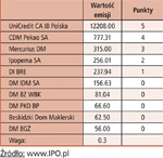 Raport IPO: Ranking tegorocznych debiutów giełdowych i domów maklerskich