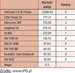 <p>Raport IPO: Ranking tegorocznych debiutów giełdowych i domów maklerskich</p>