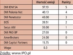 Raport IPO: Ranking tegorocznych debiutów giełdowych i domów maklerskich