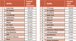 <p>Ranking IPO za 2007 r. Ranking zeszłorocznych debiutów giełdowych i domów maklerskich</p>