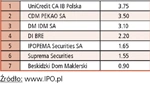 <p>Ranking IPO za 2007 r. Ranking zeszłorocznych debiutów giełdowych i domów maklerskich</p>