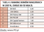 Ranking IPO za 2007 r. Ranking zeszłorocznych debiutów giełdowych i domów maklerskich