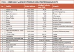 Rozwój mimo bessy - Raport o polskim rynku IPO w I półroczu 2008