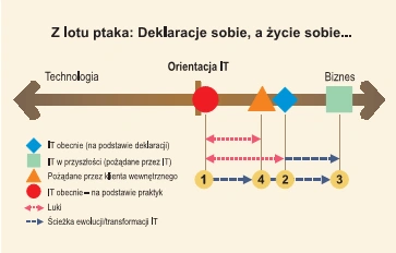 <p>Między technologią a biznesem - praktyki zarządzania IT w Polsce</p>