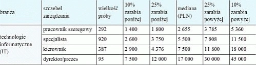 <p>Ile zarabia polski informatyk?</p>