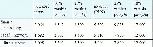 Ile zarabia polski informatyk?