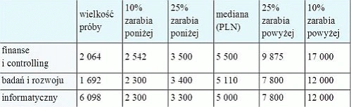<p>Ile zarabia polski informatyk?</p>