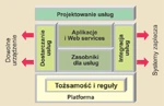 <p>Web services sposób na integrację</p>