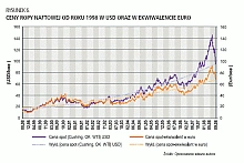 Fundamenty ceny ropy naftowej