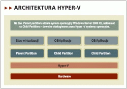 <p>Co nowego w Hyper-V 2.0?</p>