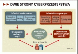 <p>Cyber-crime znaczy biznes</p>