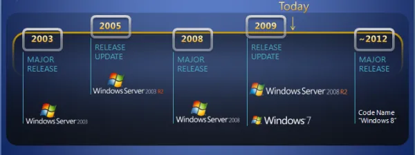 Windows 8 w 2012 r.?