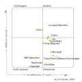 Juniper i Cisco na czele rankingu Magic Quadrant SSL VPN