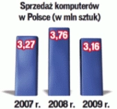 <p>Spadki w Polsce są coraz mniejsze</p>