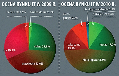 Polski rynek IT - 2009: załamanie! 2010: nadzieja.
