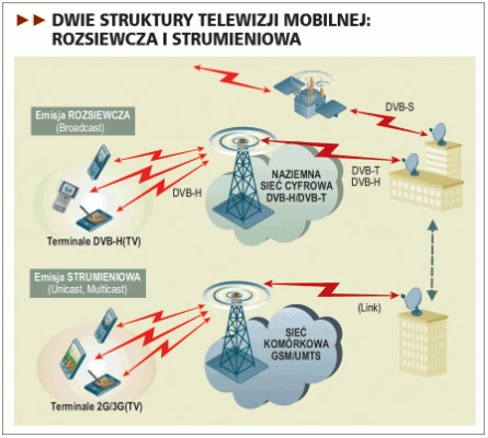 <p>Mobilna telewizja DVB-H dla każdego?</p>