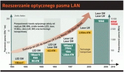 Optycznie w centrum danych cz. 1: 10GbE standardem LAN