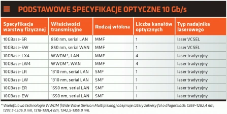 <p>Optycznie w centrum danych cz. 1: 10GbE standardem LAN</p>